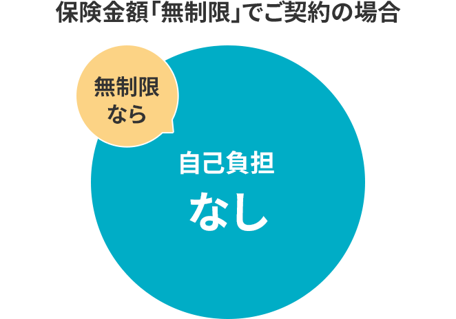 保険金額「無制限」でご契約の場合 無制限なら　自己負担なし