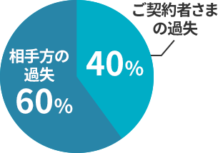 ご契約者さまの過失40％ 相手方の過失60％