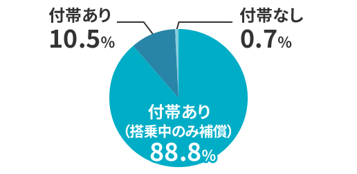 人身傷害補償特約の付帯率 付帯あり（搭乗中のみ補償） 88.8% 付帯あり 10.5% 付帯なし 0.7%