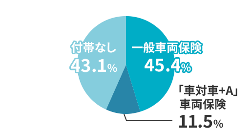 20代の車両保険付帯率 一般車両保険 45.4% 「車対車+A」車両保険 11.5% 付帯なし 43.1%