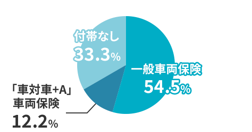 30代の車両保険付帯率 一般車両保険 54.5% 「車対車+A」車両保険 12.2% 付帯なし 33.3%