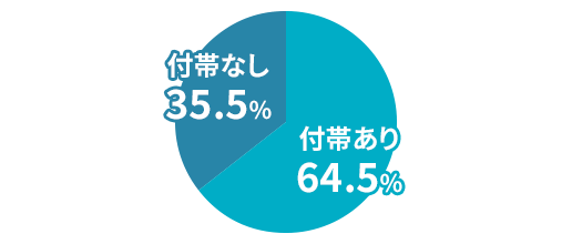 対物全損時修理差額費用補償特約の付帯率 付帯あり 64.5% 付帯なし 35.5%