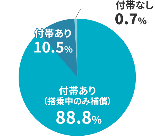 人身傷害補償特約の付帯率 付帯あり（搭乗中のみ補償） 88.8% 付帯あり 10.5% 付帯なし 0.7%