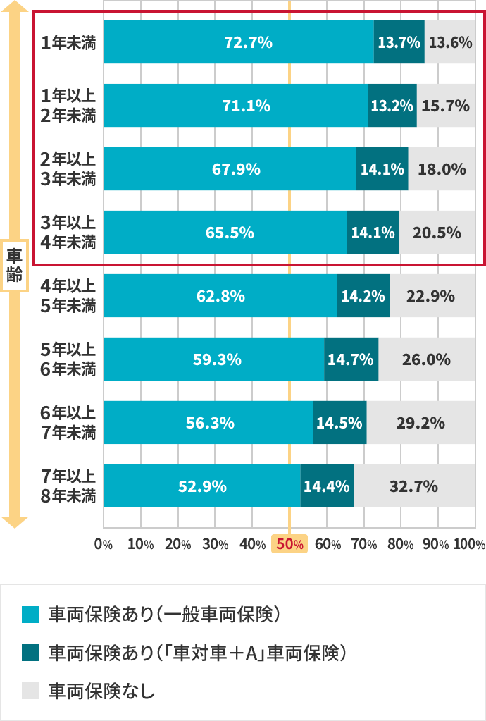 車両保険の車齢ごとの付帯率