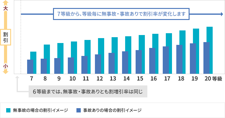 ■無事故の場合の割引イメージ ■事故ありの場合の割引イメージ 7等級から、等級毎に無事故・事故ありで割引率が変化します 6等級までは、無事故・事故ありとも割増引率は同じ