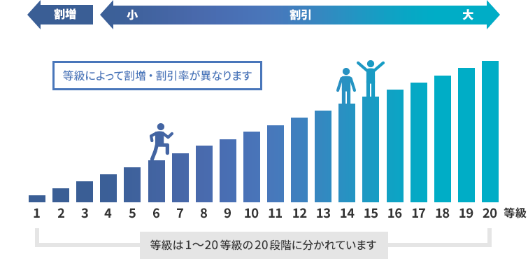 等級によって割増・割引率が異なります 等級は1〜20等級の20段階に分かれています