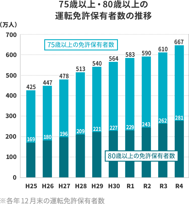 75歳以上・80歳以上の運転免許保有者数の推移 各年12月末の運転免許保有者数