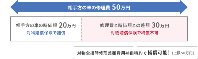 相手方の車の修理費 50万円 修理費と時価額との差額 30万円 対物賠償保険で補償不可 相手方の車の時価額 20万円 対物賠償保険で補償 対物全損時修理差額費用補償特約で補償可能！（上限50万円）