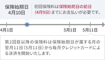 分割払い　クレジットカードによる分割12回払い　保険始期日が4月10日のケース