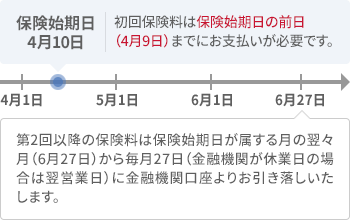 初回保険料は保険始期日の前日(4月9日)までにお支払いが必要です。第2回以降の保険料は保険始期日が属する月の翌々月(6月27日)から毎月27日(金融機関が休業日の場合は翌営業日)に金融機関口座よりお引き落しいたします。