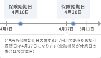 分割12回払い 保険始期日が4月10日または4月30日のケース