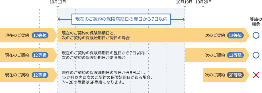 等級の引継ぎが出来る期間について、3つのパターンを時系列で図説