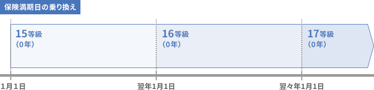 保険満期日の乗り換え