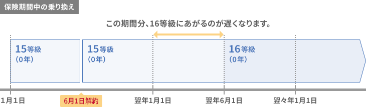 保険期間中の乗り換え