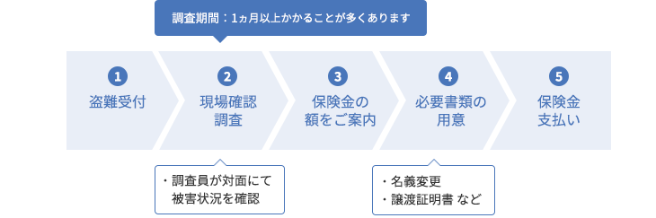 保険会社が行う盗難状況の確認・解決の流れ