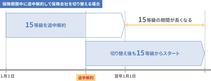 保険期間中に途中解約して保険会社を切り替える場合