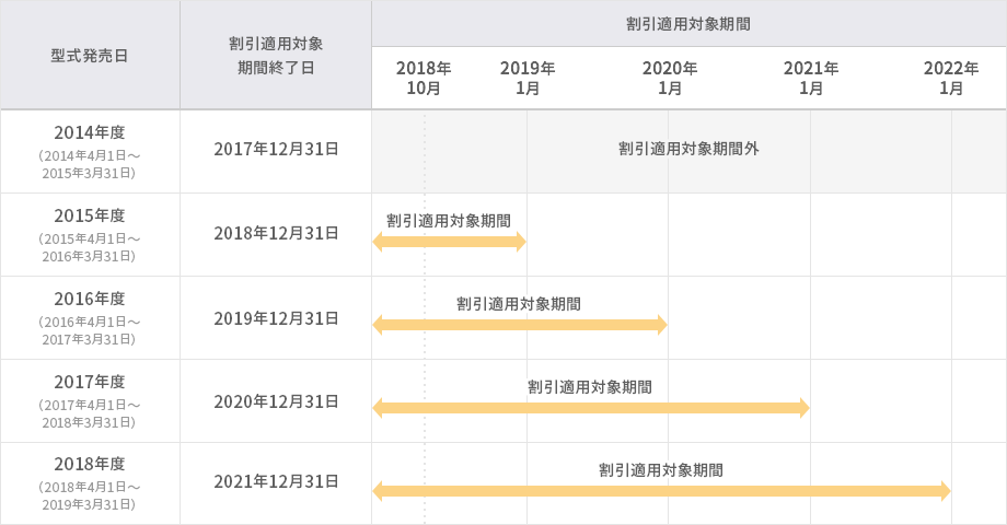 ASV割引の適用対象期間イメージ