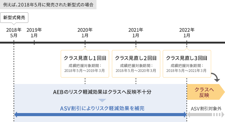 例えば、2018年5月に発売された新型式の場合