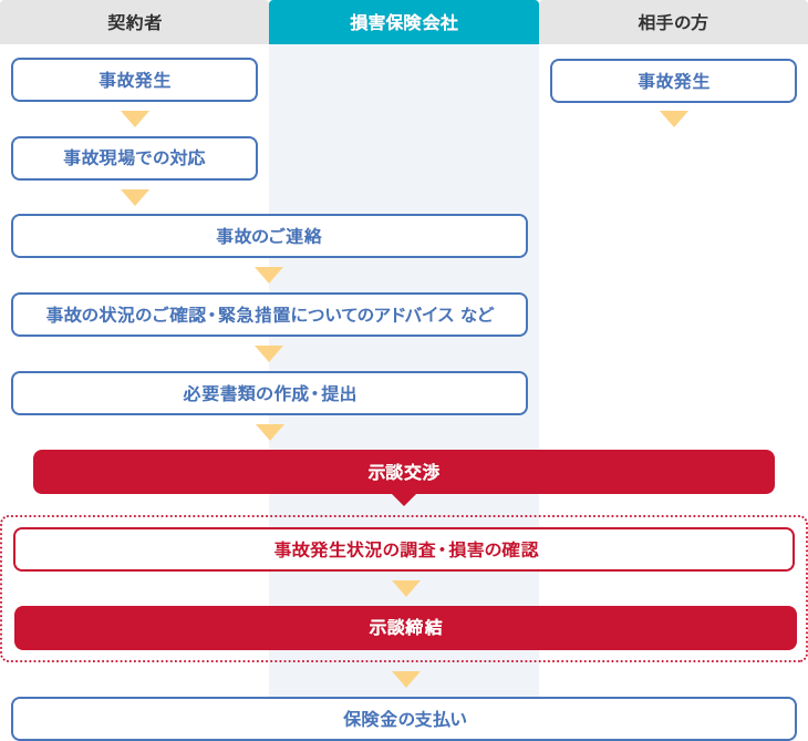 事故発生から保険金支払いまでの流れ