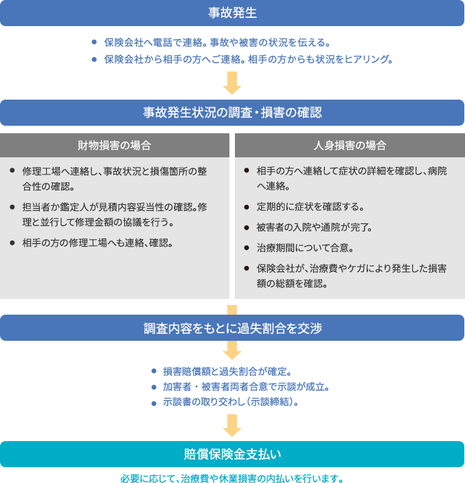 示談交渉ではどのようなやり取りが行われているの？