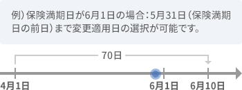 例）保険満期日が6月1日の場合：5月31日（保険満期日の前日）まで変更適用日の選択が可能です。