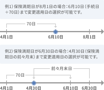 例1）保険満期日が8月1日の場合：6月10日（手続日＋70日）まで変更適用日の選択が可能です。　例2）保険満期日が6月30日の場合：4月30日（保険満期日の前々月末）まで変更適用日の選択が可能です。