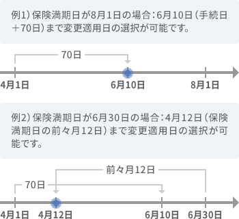 例1）保険満期日が8月1日の場合：6月10日（手続日＋70日）まで変更適用日の選択が可能です。　例2）保険満期日が6月30日の場合：4月12日（保険満期日の前々月12日）まで変更適用日の選択が可能です。