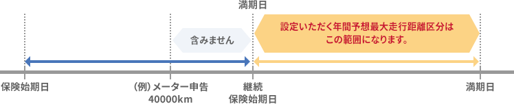 設定いただく年間予想最大走行距離区分はこの範囲になります。