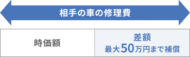 相手の車の修理費 時価額との差額最大50万円まで補償