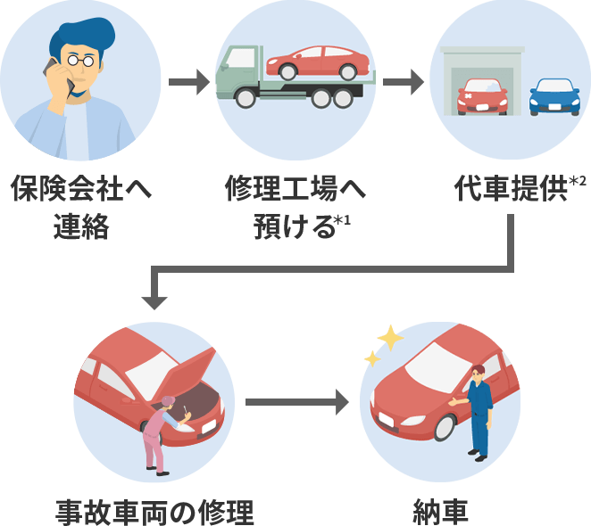 修理までの流れ 保険会社へ連絡 修理工場へ預ける＊1　代車提供＊2 事故車両の修理 納車