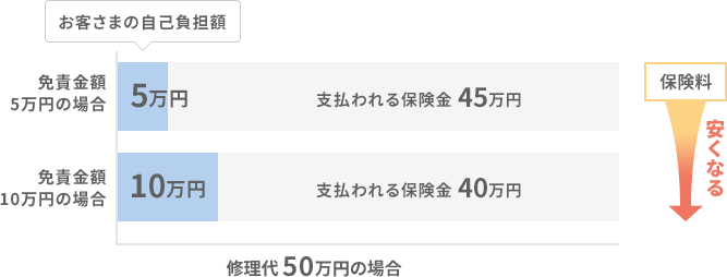 修理代50万円の場合 免責金額5万円の場合：お客様の自己負担額、5万円　支払われる保険金45万円　責金額10万円の場合：お客様の自己負担額、10万円　支払われる保険金40万円