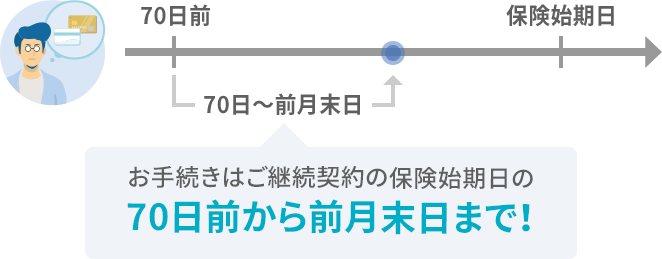 現在のご契約の保険料のお支払い方法が分割払いかつ自動継続特約がセットされている場合 お手続きはご継続契約の保険始期日の70日前から前月末日まで！