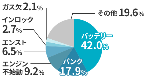 バッテリー 42.0% パンク 17.9% エンジン不始動 9.2% エンスト 6.5% インロック 2.7% ガス欠 2.1% その他 19.6%