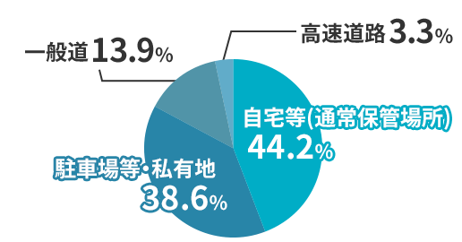 自宅等（通常保管場所） 44.2% 駐車場等・私有地 38.6% 一般道 13.9% 高速道路 3.3%