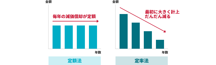 定額法 毎年の減価償却が定額 定率法 最初に大きく計上だんだん減る