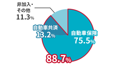 自動車保険・自動車共済加入率(全国計) ※対人賠償普及率 自動車保険 75.5% 自動車共済 13.2% 非加入・その他 11.3%