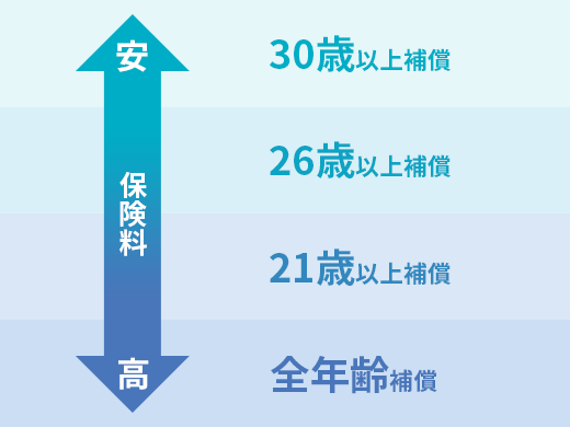「21歳以上補償」、「26歳以上補償」、「30歳以上補償」「全年齢補償」を設定することができ、運転者年齢条件を限定することで保険料を安くすることができます。