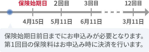 保険始期日前日までにお申込みが必要となります。第1回目の保険料はお申込み時に決済を行います。2回目:5月11日、3回目:6月11日、12回目:3月11日