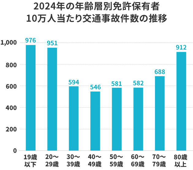 2024年の年齢層別免許保有者10万人当たり交通事故件数の推移
