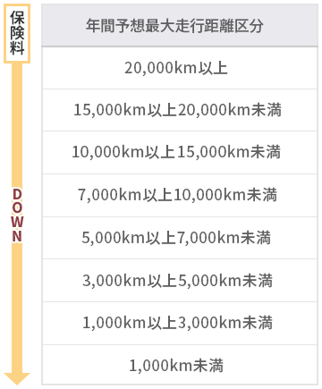 年間予想最大走行距離が短い方が保険料は下がります。