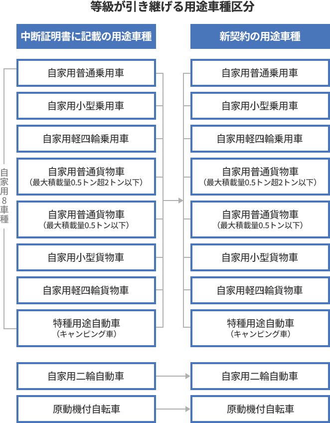等級が引き継げる用途車種区分の概要図