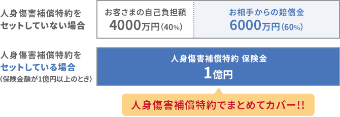 人身傷害補償特約をセットしていない場合とセットしている場合の負担額説明の図