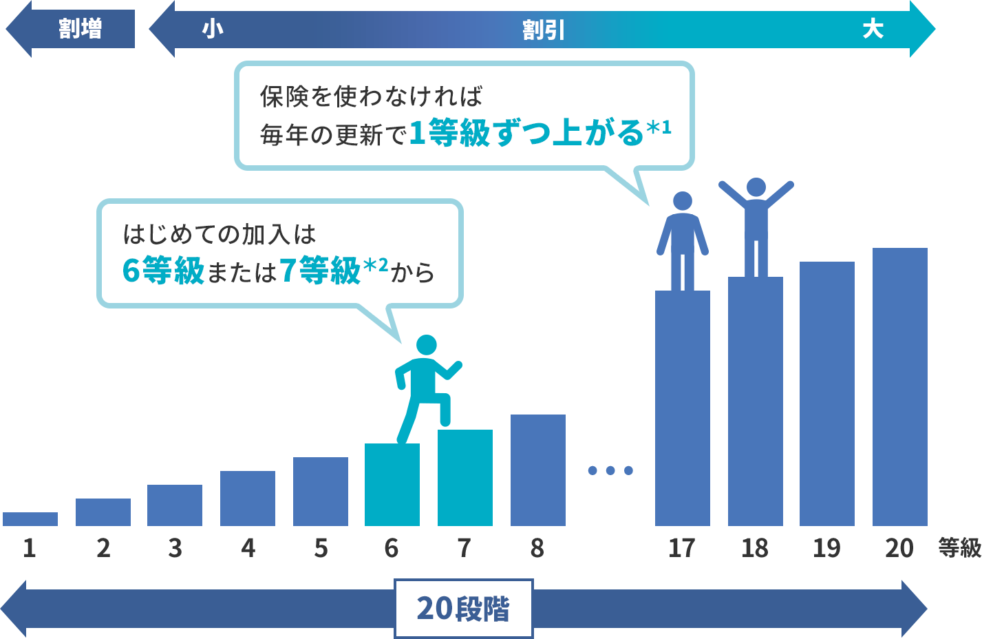 等級が高いほど割引が大きい。保険を使わなければ毎年の更新で1等級ずつ上がる*1。はじめての加入は6等級または7等級*2から。