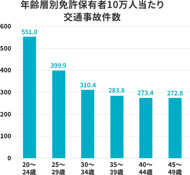 年齢層別免許保有者10万人当たり交通事故件数のグラフ