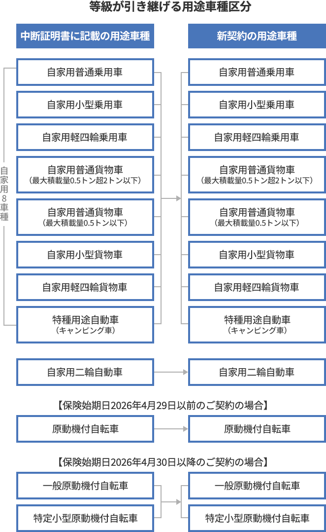 等級が引き継げる用途車種区分の概要図