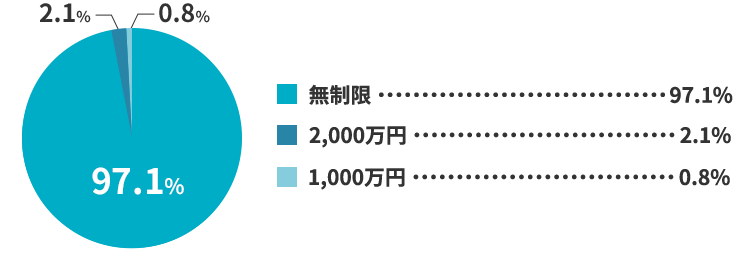 20代の対物賠償保険の保険金額