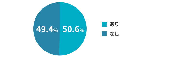 20代の車両保険のセット状況