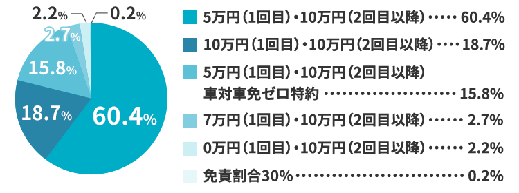 20代の車両保険免責金額の設定状況