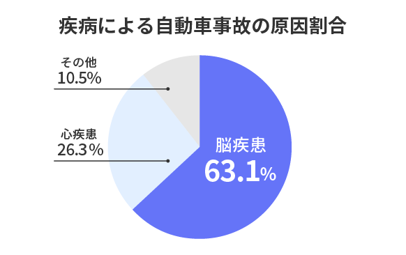 疾病による自動車事故の原因割合