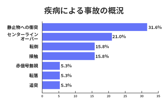 疾病による事故の概況